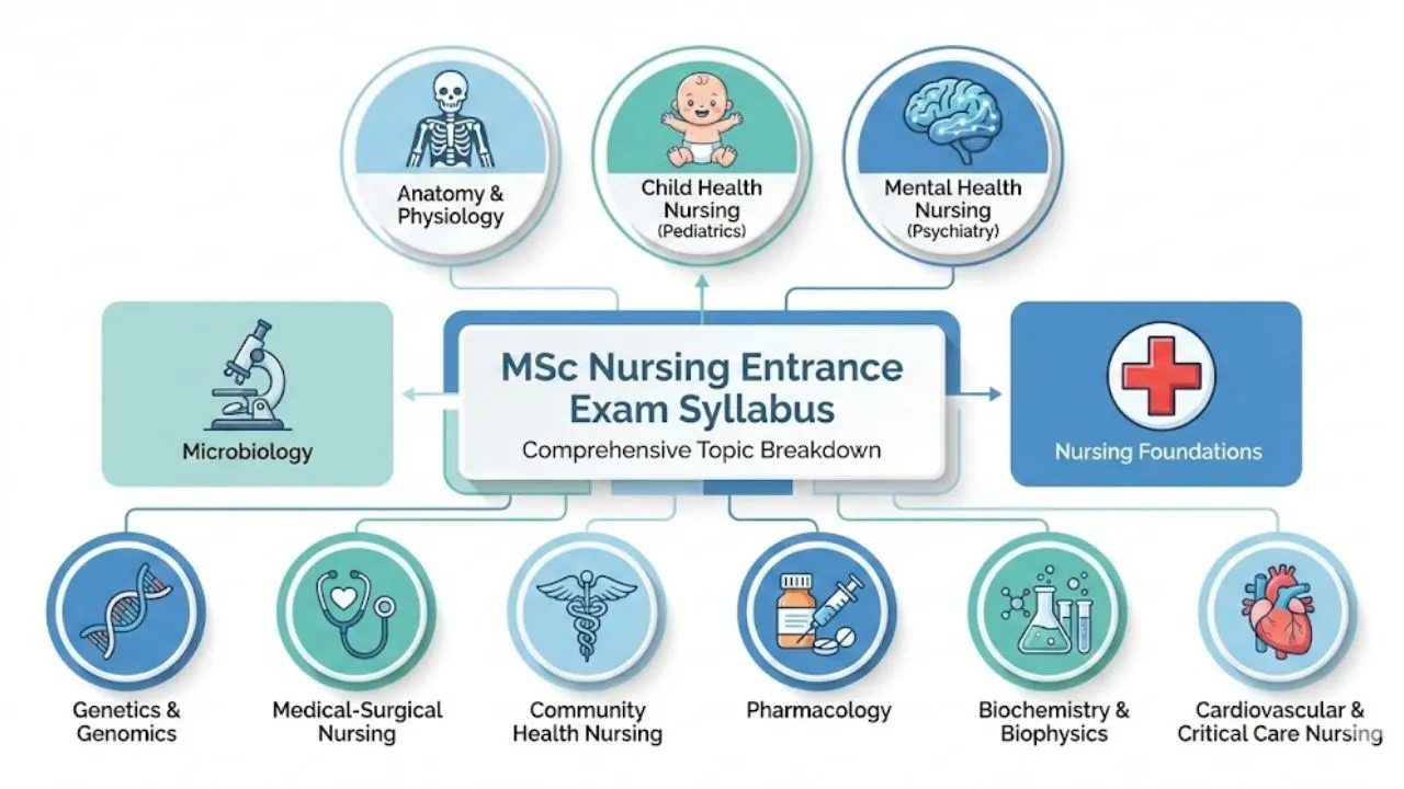 CG MSc Nursing Syllabus 2026