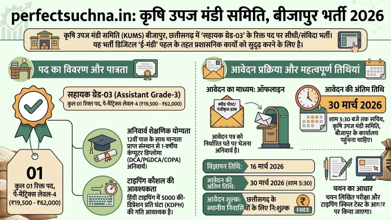 Krishi Upaj Mandi Bijapur Bharti 2026 Info